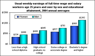 Usual weekly earnings of full-time wage and salary workers age 25 years and over by sex and educational attainment, 2004 annual averages