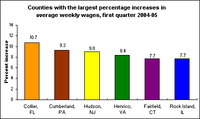 Counties with the largest percentage increases in average weekly wages, first quarter 2004-05