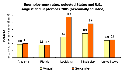 Unemployment rates, selected States and U.S., August and September 2005 (seasonally adusted)