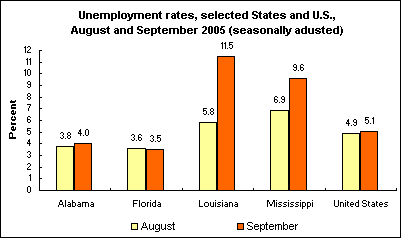 katrina unemployment 2005 rates hurricane chart rate clipart state september data cliparts statistics txt states library