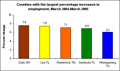 Counties with the largest percentage increases in employment, March 2004-March 2005