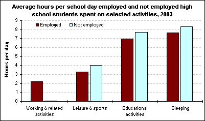 Average hours per school day employed and not employed high school students spent on selected activities, 2003