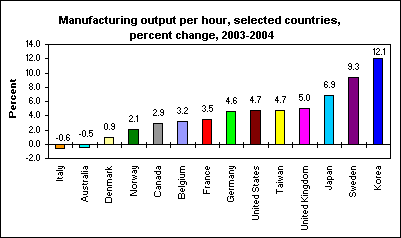 Manufacturing output per hour, selected countries, percent change, 2003-2004