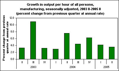 Growth in output per hour of all persons, manufacturing, seasonally adjusted, 2003 II-2005 II (percent change from previous quarter at annual rate)