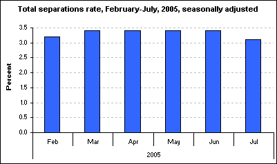 Total separations rate, February-July, 2005, seasonally adjusted