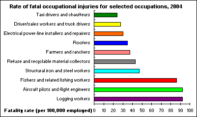 Rate of fatal occupational injuries for selected occupations, 2004