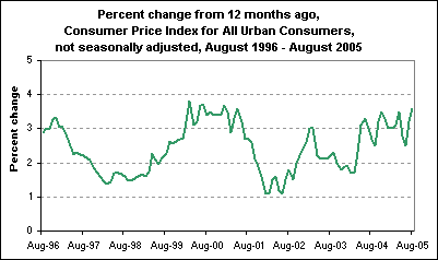 Percent change from 12 months ago, Consumer Price Index for All Urban Consumers, not seasonally adjusted, August 1996 - August 2005