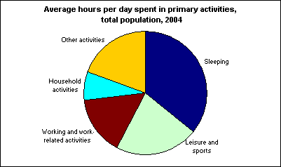 Average hours per day spent in primary activities, total population, 2004