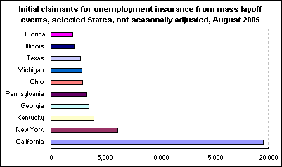 Initial claimants for unemployment insurance from mass layoff events, selected States, not seasonally adjusted, August 2005