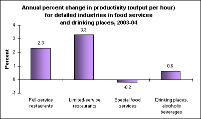 Annual percent change in productivity (output per hour) for detailed industries in food services and drinking places, 2003-04