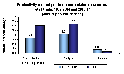 Productivity (output per hour) and related measures, retail trade, 1987-2004 and 2003-04 (annual percent change)