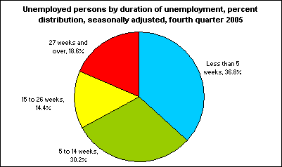 Unemployed persons by duration of unemployment, percent distribution, seasonally adjusted, fourth quarter 2005