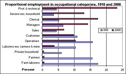Proportional employment in occupational categories, 1910 and 2000