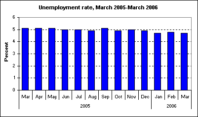 Unemployment rate, March 2005-March 2006
