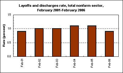 Layoffs and discharges rate, total nonfarm sector, February 2001-February 2006