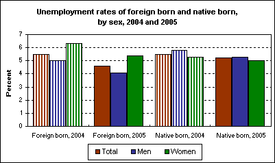 Unemployment rates of foreign born and native born, by sex, 2004 and 2005