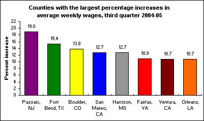 Counties with the largest percentage increases in average weekly wages, third quarter 2004-05