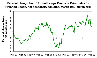 Percent change from 12 months ago, Producer Price Index for Finished Goods, not seasonally adjusted, March 1997-March 2006