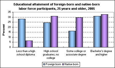 Educational attainment of foreign-born and native-born labor force participants, 25 years and older, 2005