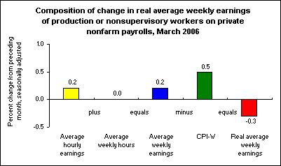 Composition of change in real average weekly earnings of production or nonsupervisory workers on private nonfarm payrolls, March 2006