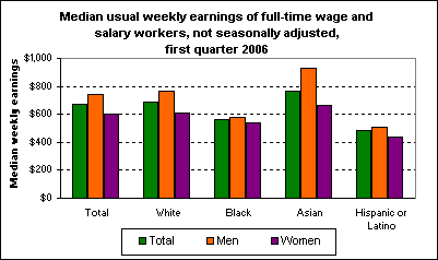 Median usual weekly earnings of full-time wage and salary workers, not seasonally adjusted, first quarter 2006