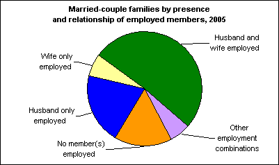 Married-couple families by presence and relationship of employed members, 2005