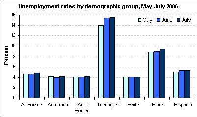 Unemployment rates by demographic group, May-July 2006