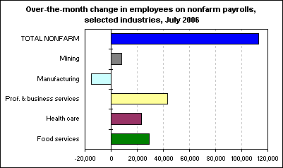 Over-the-month change in employees on nonfarm payrolls, selected industries, July 2006