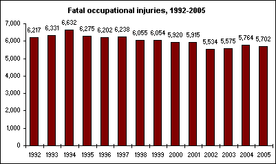 Fatal occupational injuries, 1992-2005