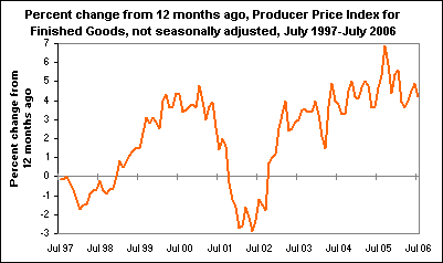 Percent change from 12 months ago, Producer Price Index for Finished Goods, not seasonally adjusted, July 1997-July 2006