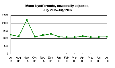 Mass layoff events, seasonally adjusted, July 2005-July 2006
