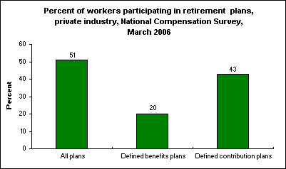 Percent of workers participating in retirement plans, private industry, National Compensation Survey, March 2006