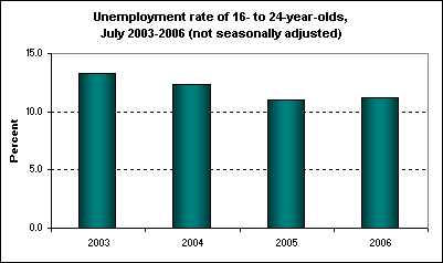 Unemployment rate of 16- to 24-year-olds, July 2003-2006 (not seasonally adjusted)