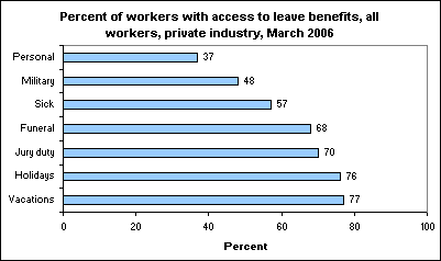 Percent of workers with access to leave benefits, all workers, private industry, March 2006