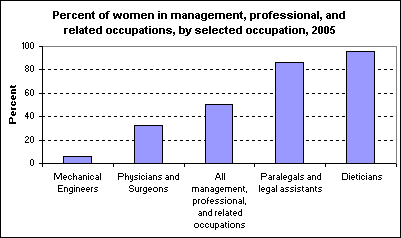 Percent of women in management, professional, and related occupations, by selected occupation, 2005