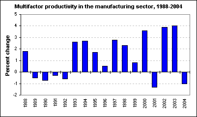 Multifactor productivity in the manufacturing sector, 1988-2004