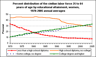 Percent distribution of the civilian labor force 25 to 64 years of age by educational attainment, women, 1970-2005 annual averages