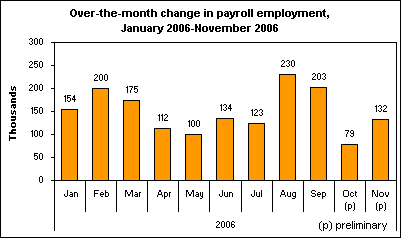 Over-the-month change in payroll employment, January 2006-November 2006