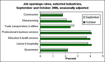 Job openings rates, selected industries, September and October 2006, seasonally adjusted