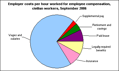 Employer costs per hour worked for employee compensation, civilian workers, September 2006
