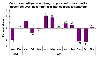 Over-the-month percent change in price index for imports, November 2005–November 2006 (not seasonally adjusted)