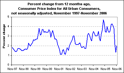 Percent change from 12 months ago, Consumer Price Index for All Urban Consumers, not seasonally adjusted, November 1997-November 2006