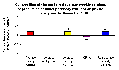 Composition of change in real average weekly earnings of production or nonsupervisory workers on private nonfarm payrolls, November 2006