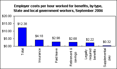 Cost And Benefit Chart