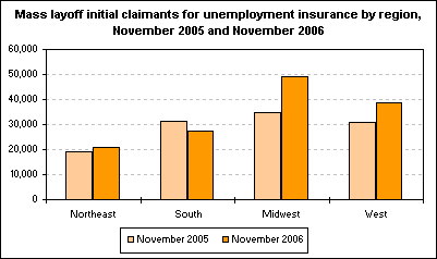 Mass layoff initial claimants for unemployment insurance by region, November 2005 and November 2006