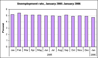 Unemployment rate, January 2005-January 2006