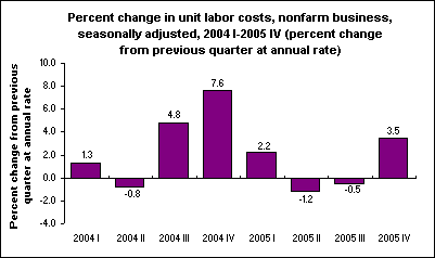 Percent change in unit labor costs, nonfarm business, seasonally adjusted, 2004 I-2005 IV (percent change from previous quarter at annual rate)