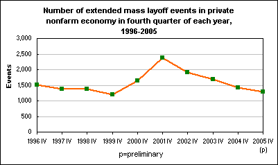 Number of extended mass layoff events in private nonfarm economy in fourth quarter of each year, 1996-2005