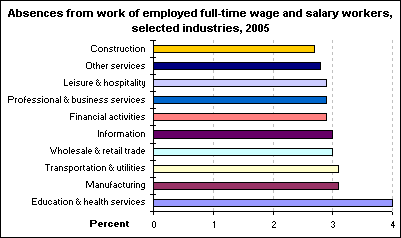 Absences from work of employed full-time wage and salary workers, selected industries, 2005