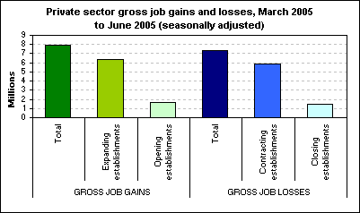 Private sector gross job gains and losses, March 2005 to June 2005 (seasonally adjusted)